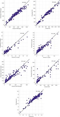 Application of Soft Computing in Predicting Groundwater Quality Parameters